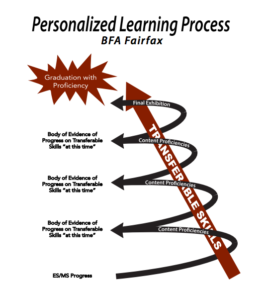 Illustration of personalized learning process at BFA Fairfax